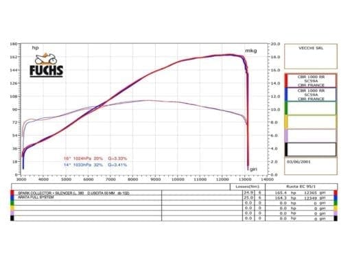 Spark Exhaust CBR 1000 RR (08-15) FULL TITANIUM SYSTEM: silencer+TITANIUM collector Evo III carbon racing GHO8804C - Image 5